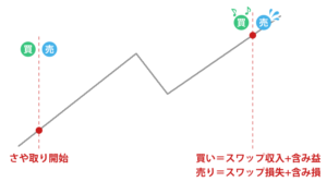 さや取りは証拠金維持率に注意