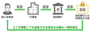 FX業者における信託保全のイメージ図