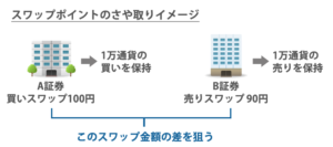 スワップポイントのさや取りイメージ図
