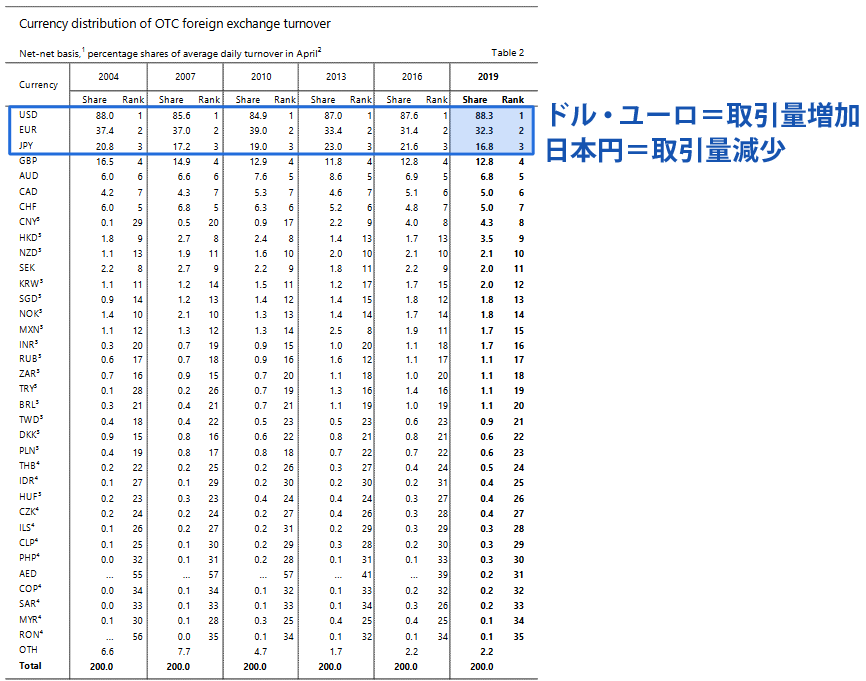 BISの2019年最新レポートによる通貨のシェア率比較