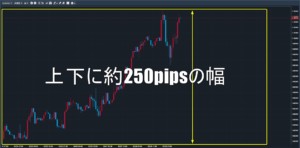 先週のユーロドル上下幅