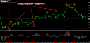 上位足のサインを採用した30分足チャート