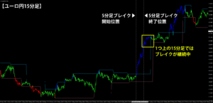 5分足のブレイク位置を記したユーロ円15分足