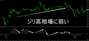 ジリ高相場のmacd
