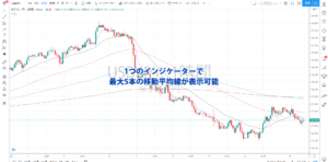 TradingViewに5本のMAを表示させたチャート