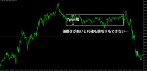 値動きが少ないドル円5分足の事例