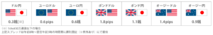 FXプライムの主要通貨のスプレッド