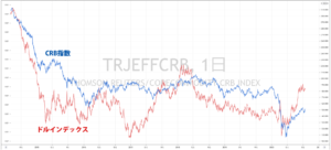 CRB指数とドルインデックスの比較チャート