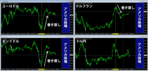 アメリカ3連休前のポジション巻き戻しの事例