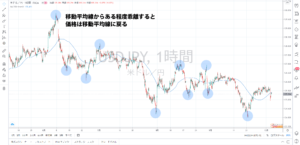 移動平均線と価格の関係