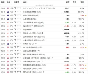 2020年11月12日 主要国経済指標発表-1