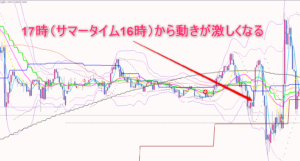 動きが激しくなった時間帯